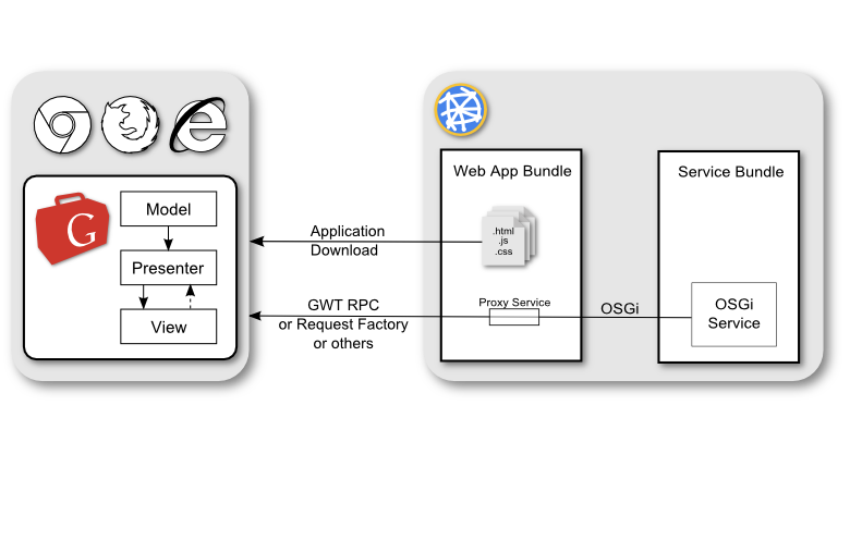 SOFEA with GWT and ServiceMix