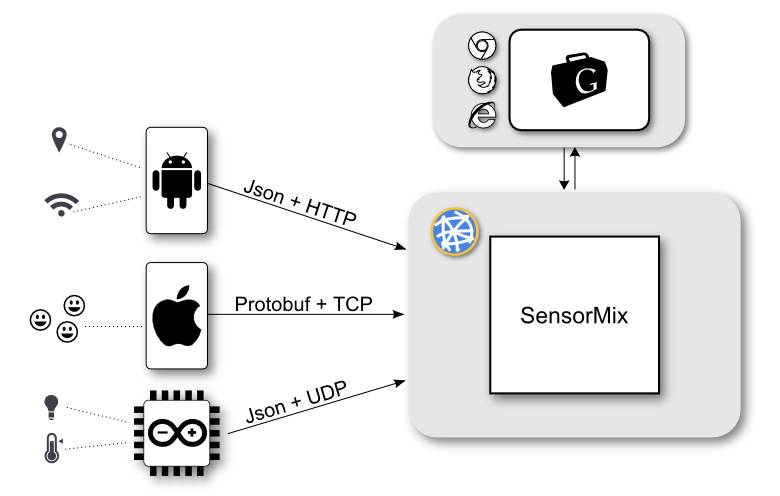 SensorMix: Interfaces