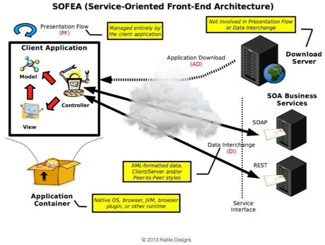 SOFEA Architecture